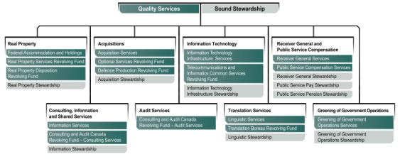 PWGSC's Strategic Outcomes, Program Activities and Service Structure