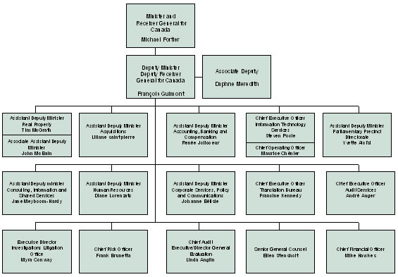 Public Works and Government Services Canada