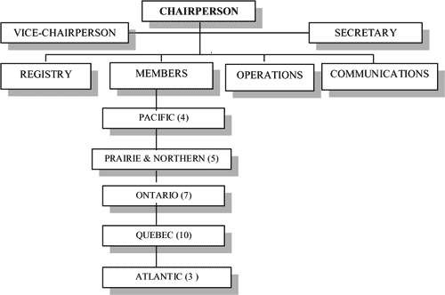 organization chart