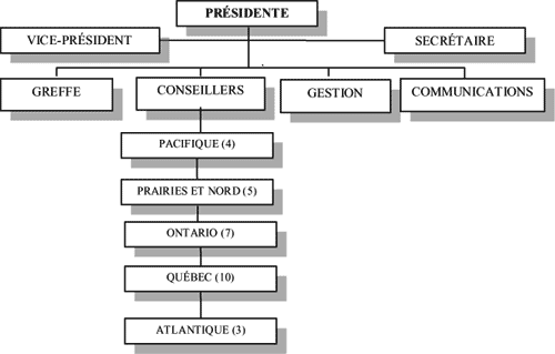 organigramme