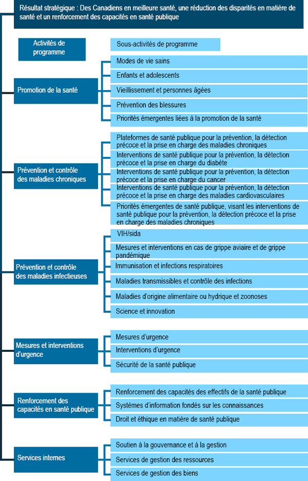 Architecture des activités de programme
