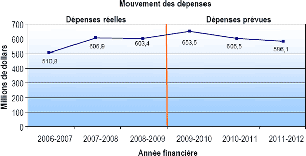 Mouvement des dépenses