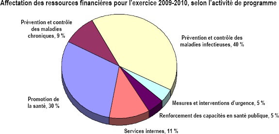 Affection des ressources financières pour l'exercice 2009-2010, selon l'activité de programme