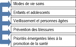 Activité de programme – Promotion de la santé