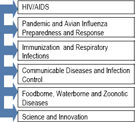 Program Activity – Infectious Disease Prevention and Control