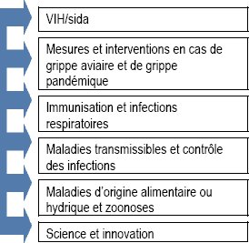 Activité de programme – Prévention et contrôle des maladies infectieuses