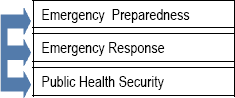 Program Activity – Emergency Preparedness and Response