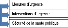 Activité de programme – Mesures et interventions d’urgence