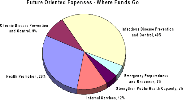Future Oriented Expenses - Where Funds Go