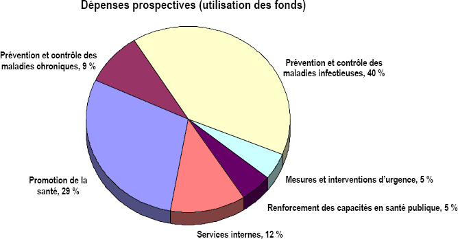 Dépenses prospectives (utilisation des fonds)