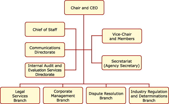 Canadian Transportation Agency Organization Chart