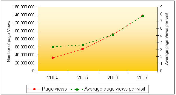 Figure showing the growing demand for LAC Web content