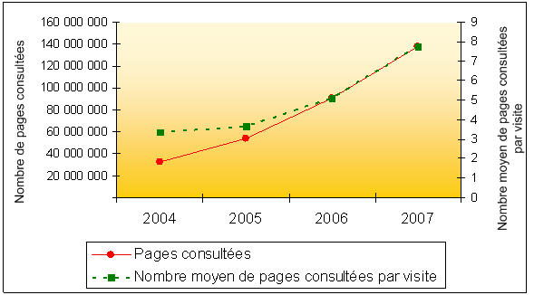 Figure illustrant la demande croissante pour les contenus du site Web de BAC
