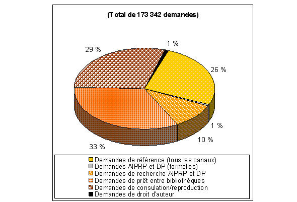 Figure illustrant les types de demandes faites à BAC par les Canadiens en 2007-2008