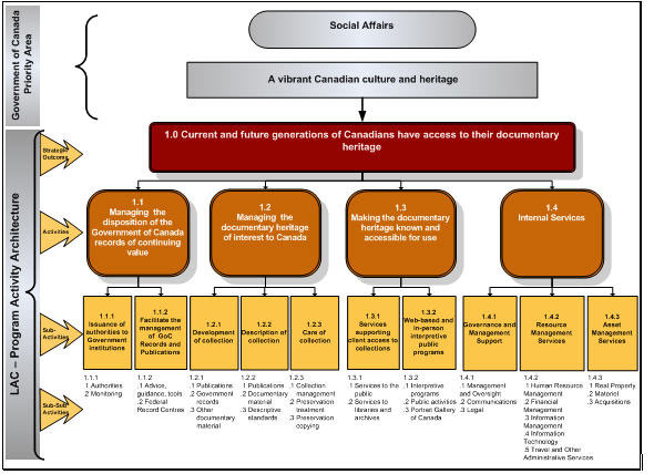 Graphic showing presentation of LAC's Program Activity Architecture