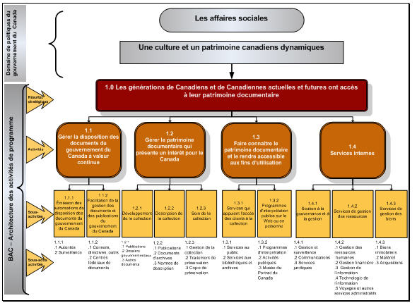 Représentation graphique de l'architecture des activités de programme de BAC