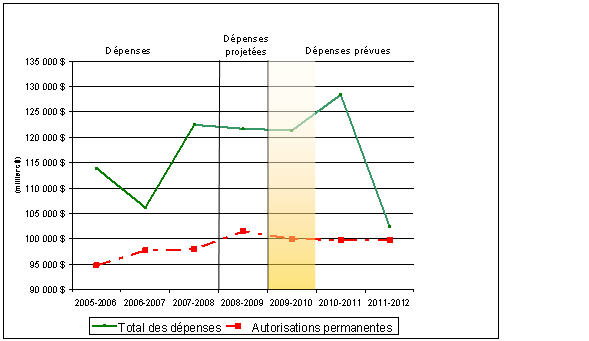 Figure illustrant les tendances au chapitre des dépenses ministérielles