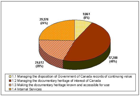 Figure showing the 2009-10 planned spending by program activity ($ thousands)