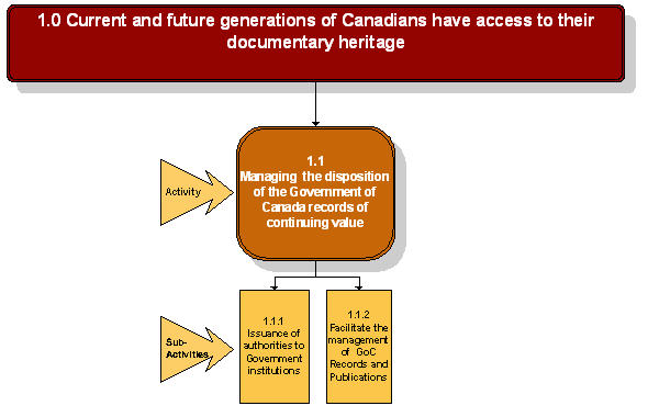 Graphic presentation of program activity 1.1