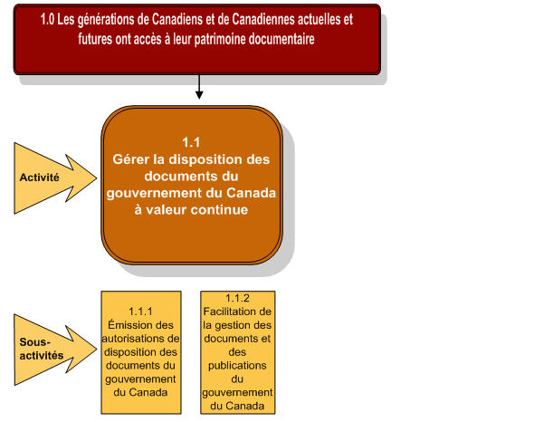 Représentation graphique de l'activité de programme 1.1 