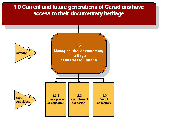 Graphic presentation of program activity 1.2 