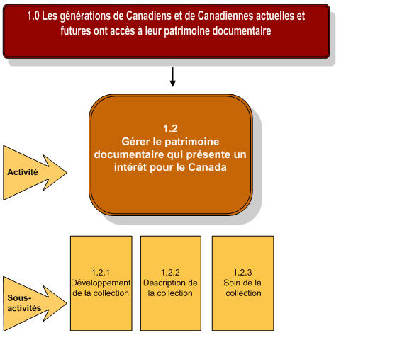 Représentation graphique de l'activité de programme 1.2 