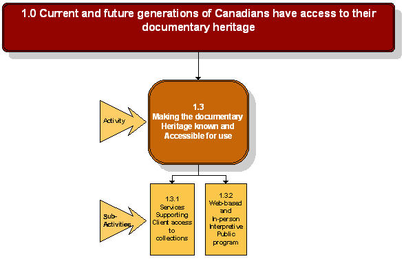 Graphic presentation of program activity 1.3