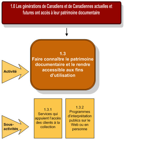 Représentation graphique de l'activité de programme 1.3
