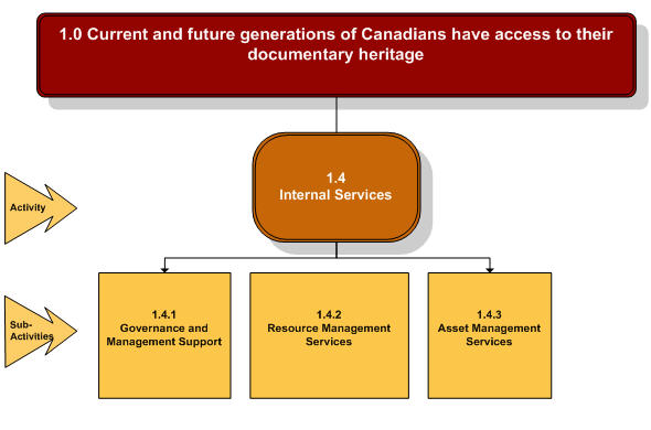 Graphic presentation of program activity 1.4