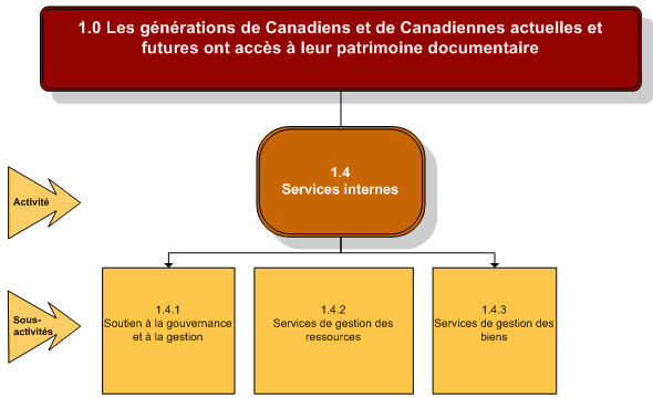 Représentation graphique de l'activité de programme 1.4