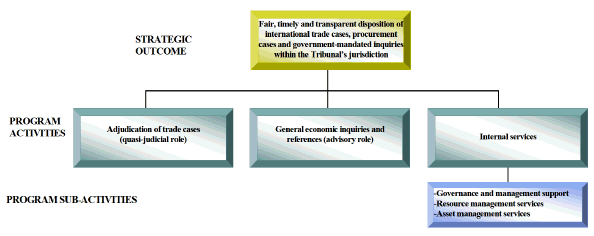 Strategic Outcome and Program Activity Architecture