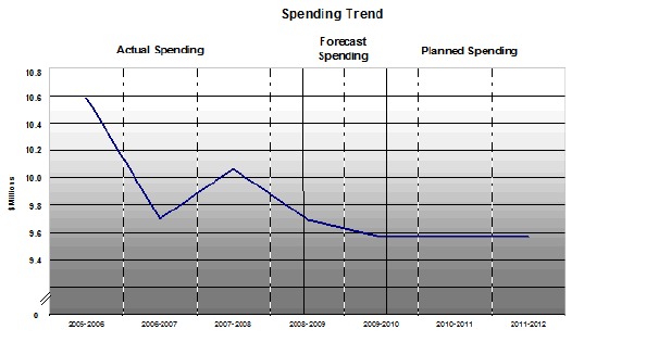 Spending Trend