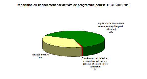 Répartition du financement par activité de programme pour le TCCE 2009-2010