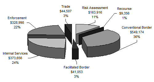 CBSA Planned Spending by Program Activity for 2009–10