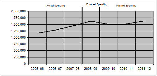 Spending Trend