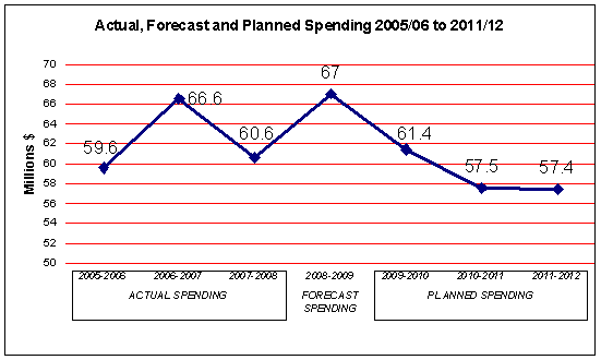 Departmental Spending Trend