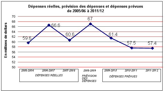 Tendances au chapitre des dépenses ministérielles