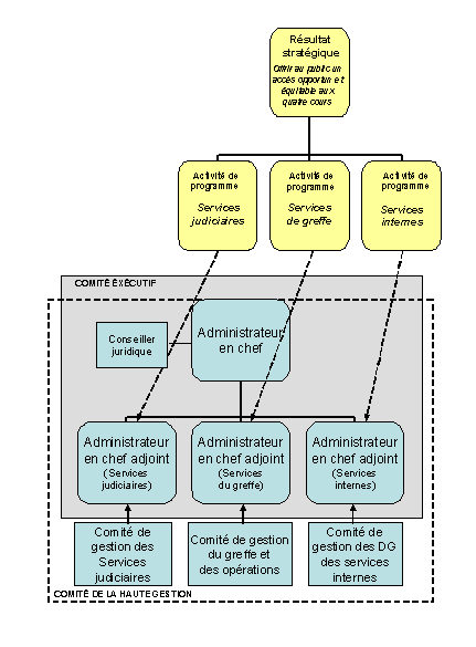 Résultat stratégique