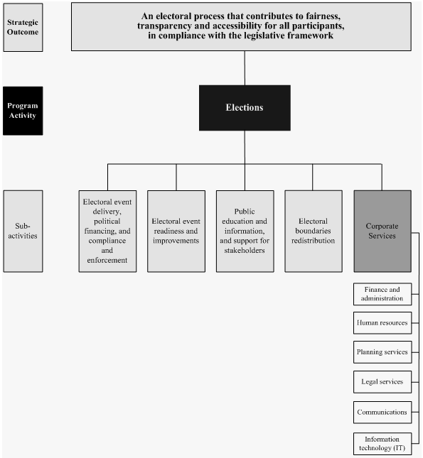 Program Activity Architecture (PAA)