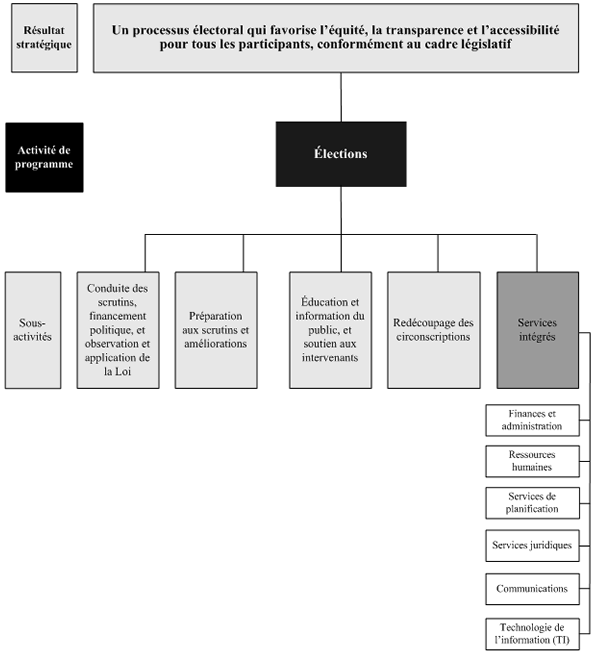Architecture des activités
