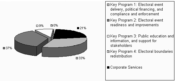 Forecast Spending by Key Program