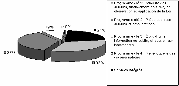 Prévisions des dépenses