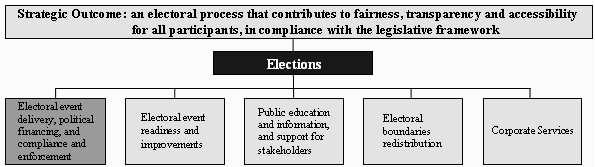 Key Program 1: Electoral Event Delivery, Political Financing, and Compliance and Enforcement