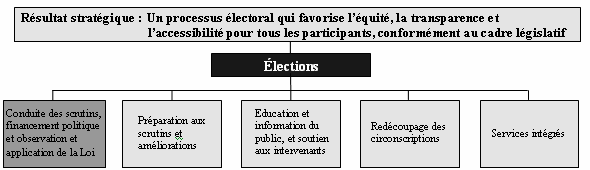 Programme clé 1 : Conduite des scrutins, financement politique, et observation et application de la Loi