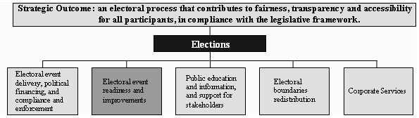 Key Program 2: Electoral Event Readiness and Improvements
