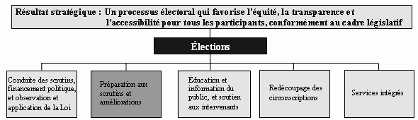 Programme clé 2 : Préparation aux scrutins et améliorations
