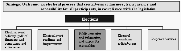 Key Program 3: Public Education, Information and Support for Stakeholders