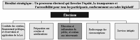 Programme clé 3 : Éducation et information du public, et soutien aux intervenants