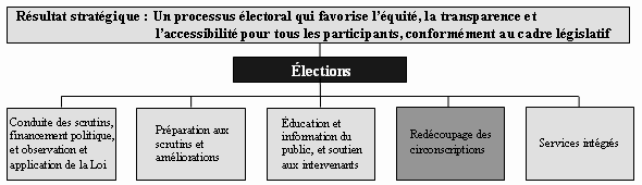 Programme clé 4 : Redécoupage des circonscriptions