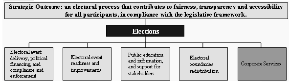 Corporate Services - Strategic Outcome